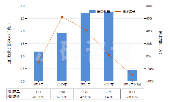 2014-2018年3月中國聚酯短纖<85%棉混色織斜紋布(平米重>170g)(HS55143020)出口量及增速統(tǒng)計 2014-2018年3月中國聚酯短纖<85%棉混色織斜紋布(平米重>170g)(HS55143020)出口量及增速統(tǒng)計